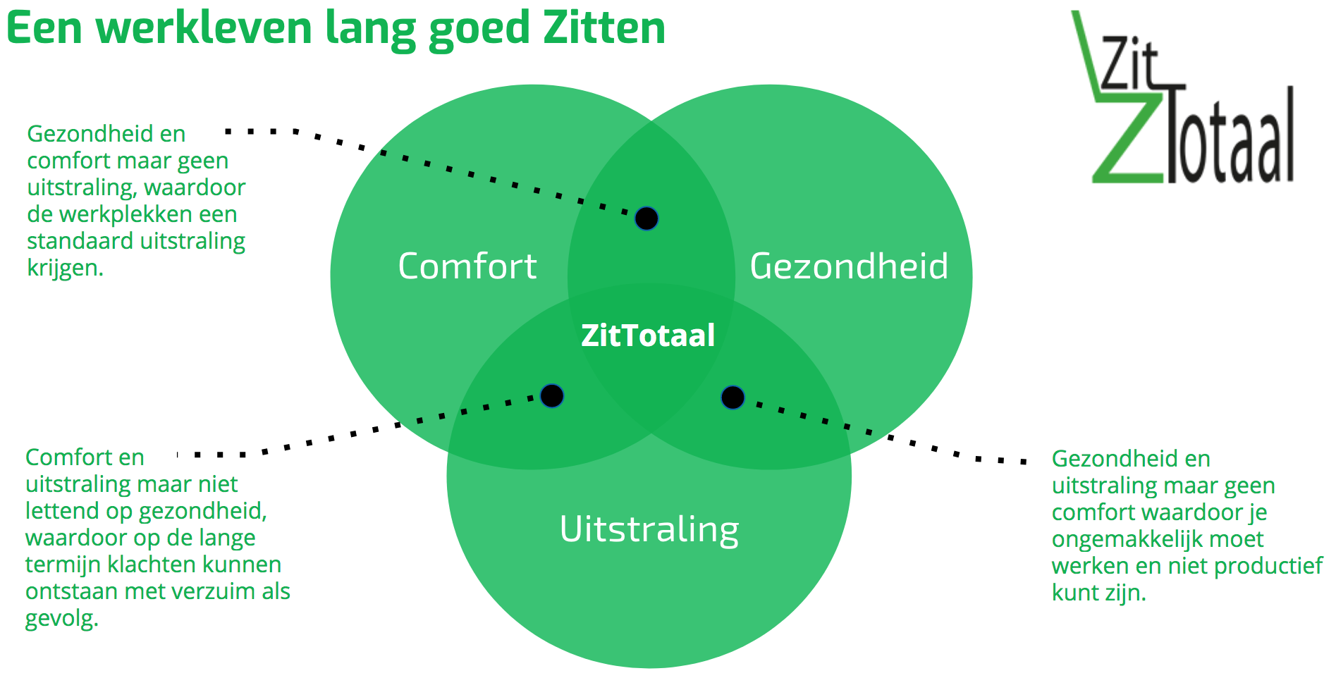 Het ZitTotaal model